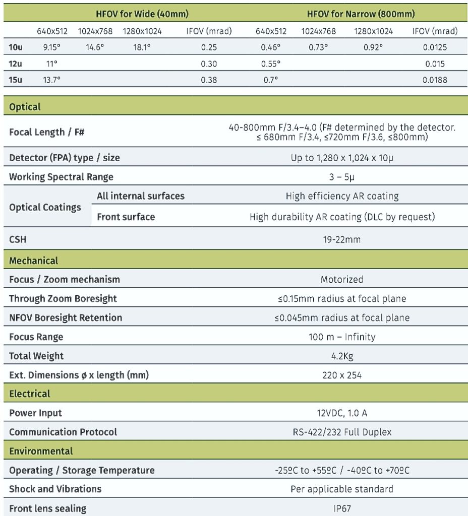 Priscilla hardened, Coated, long range HD advanced germanium midwave 3-5 micron optical precision athermlized boresighted long range thermal flir MWIR lens.